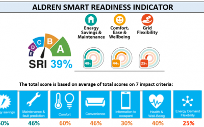 Smart Readiness Indicator for building – integration in the ALDREN EPC